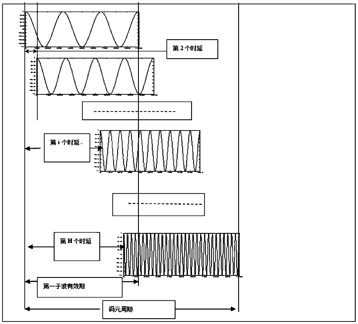 A delay multi-carrier modulation and demodulation method