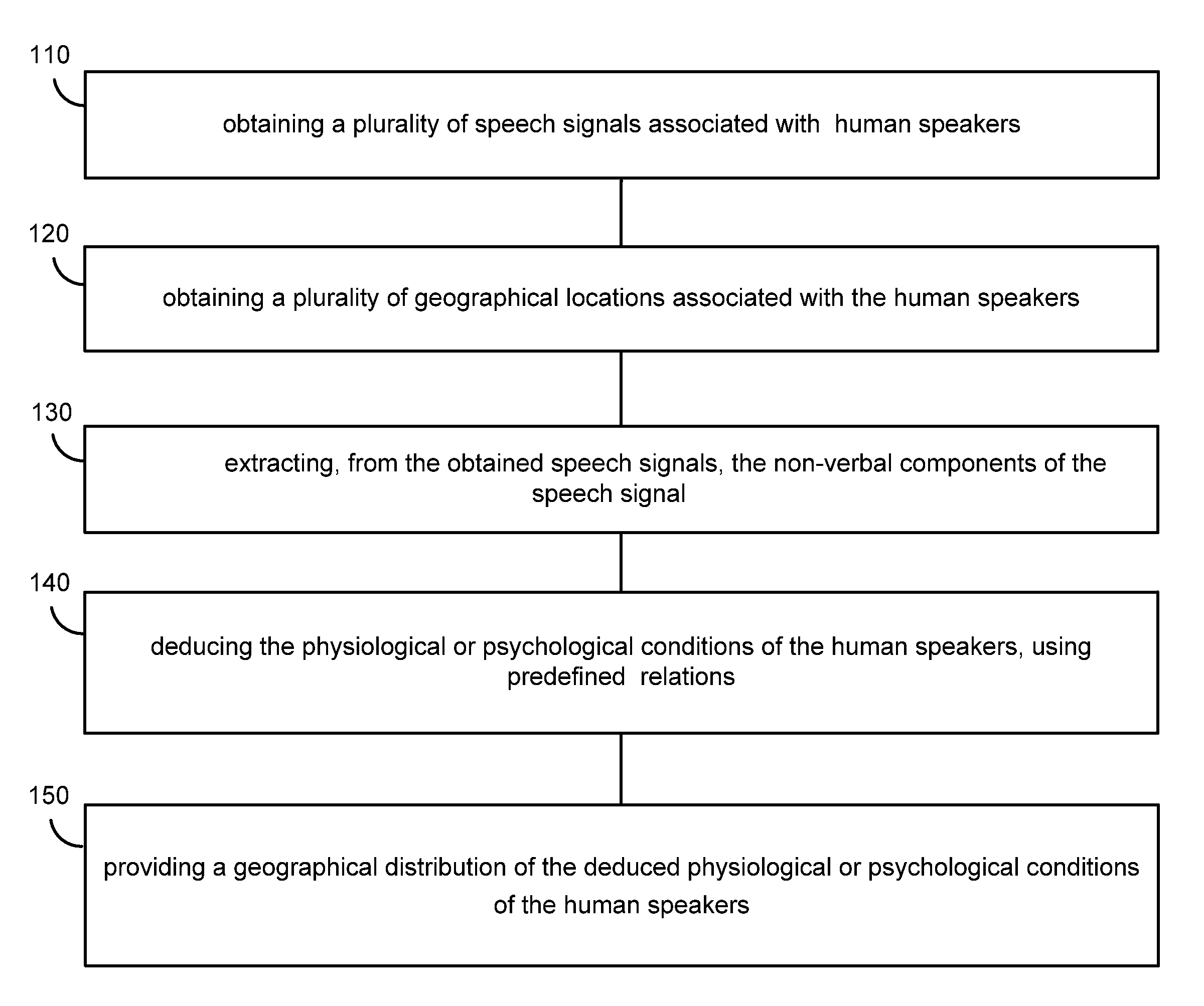 Deriving geographic distribution of physiological or psychological conditions of human speakers while preserving personal privacy