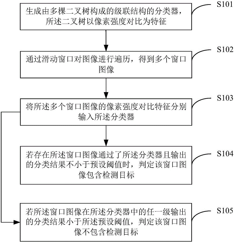 Image-based target detection method and apparatus