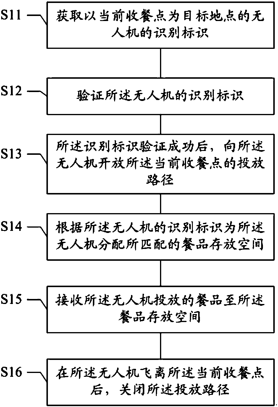 Unmanned aerial vehicle meal delivery and receiving methods and system, unmanned aerial vehicle and medium