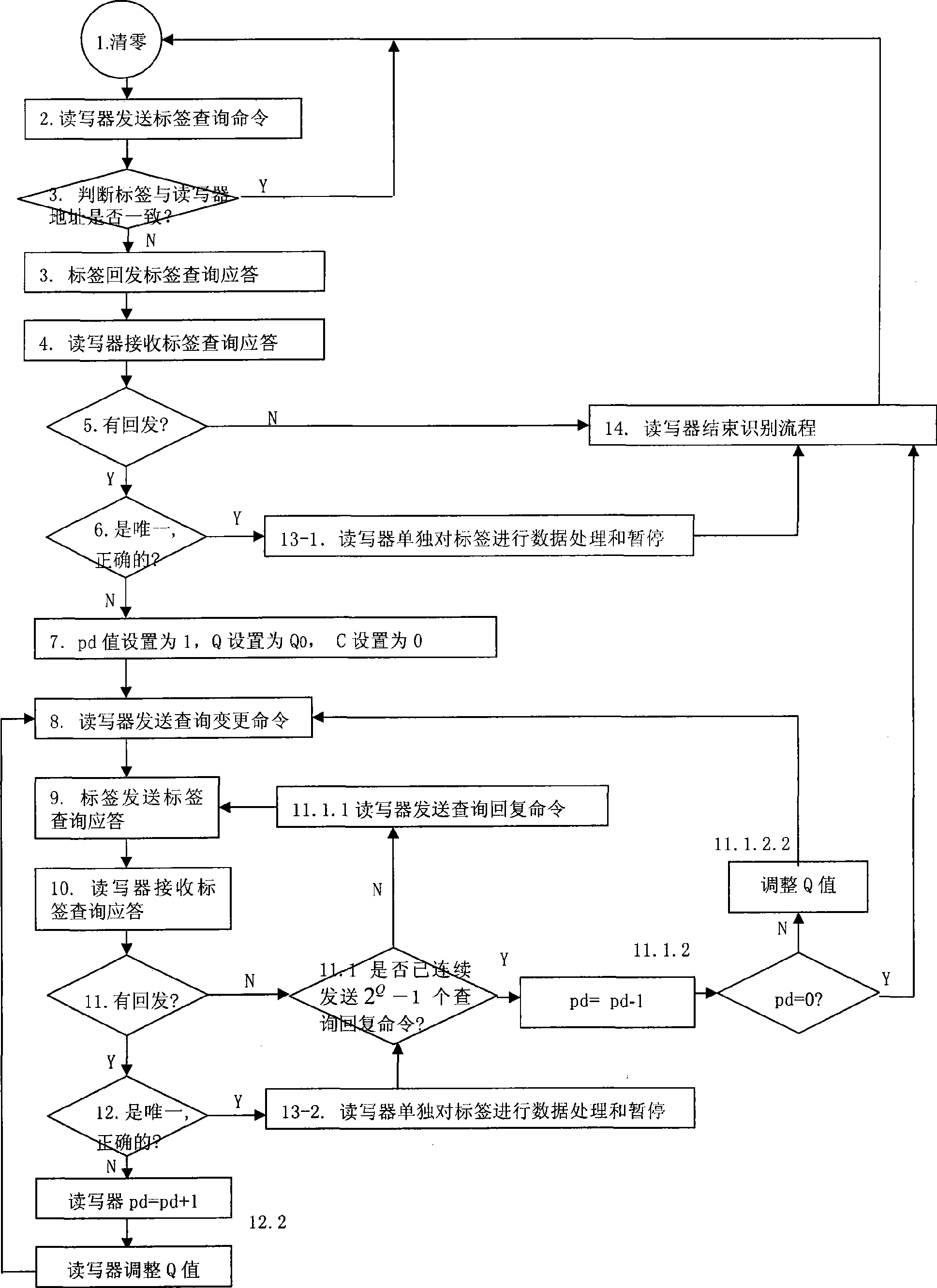 Multi-label anti-collision algorithm