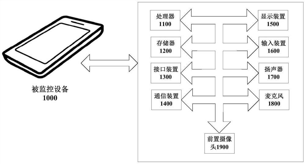 Equipment monitoring method and device, equipment and storage medium