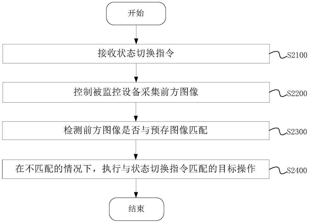 Equipment monitoring method and device, equipment and storage medium