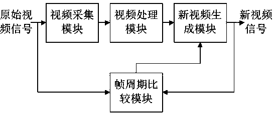 Video signal frame synchronization method and device