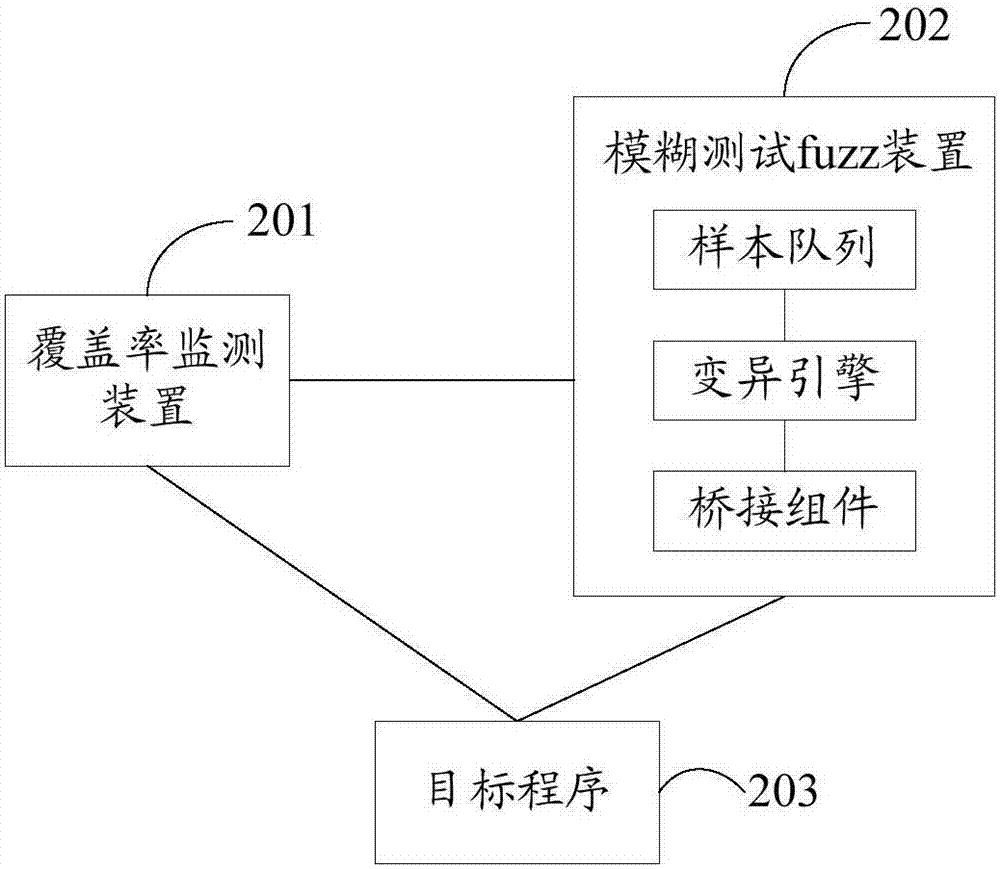 Method and device for generating POC (proof of concept) data