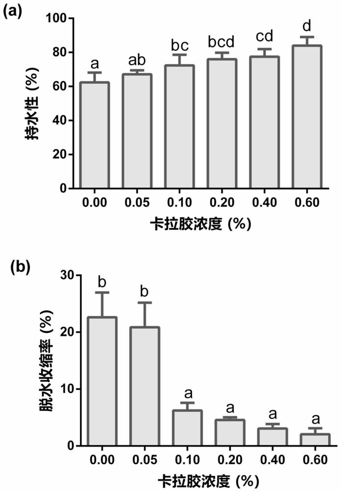 Lignan hydrogel based on soybean protein isolate and carrageenan and preparation method thereof