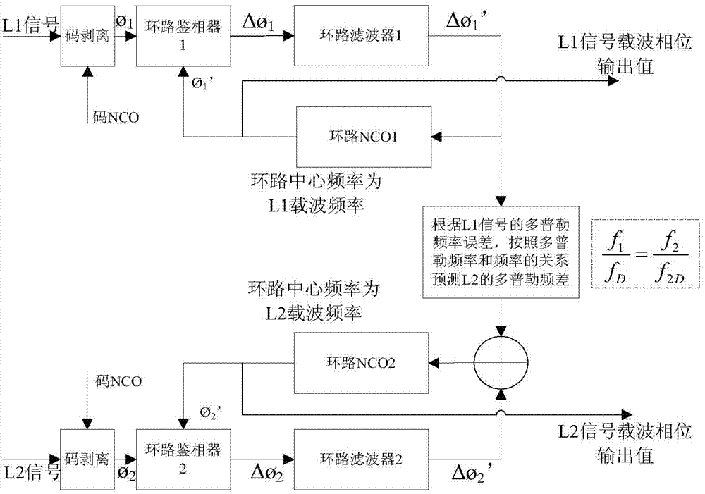 GNSS base band signal processing method for monitoring total electron content of ionized layer