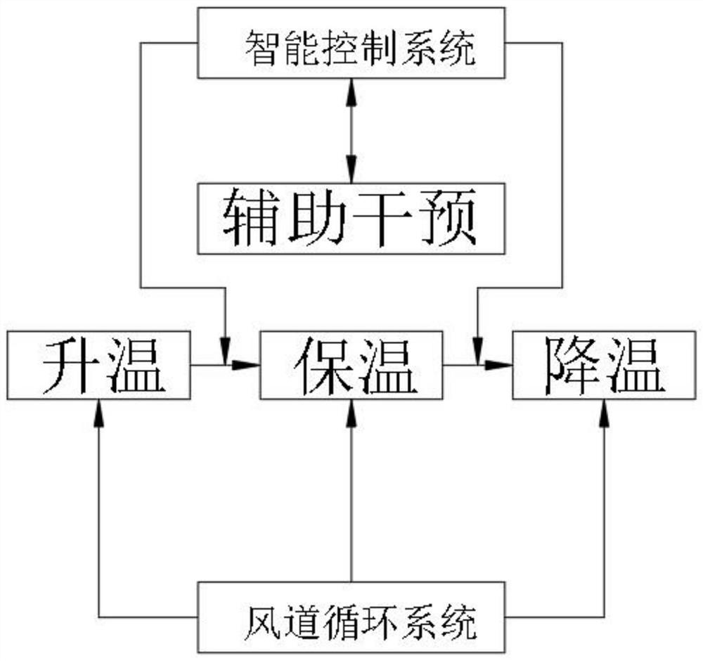 Rapid aging process method of aluminum alloy plate and intelligent control system thereof