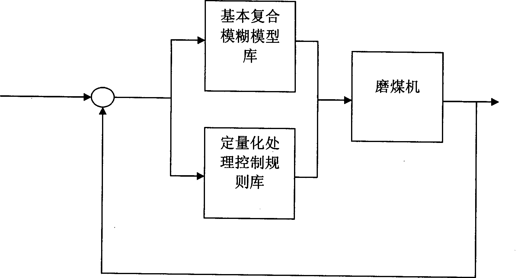 Fuzzy control method for middle storage type coal mill