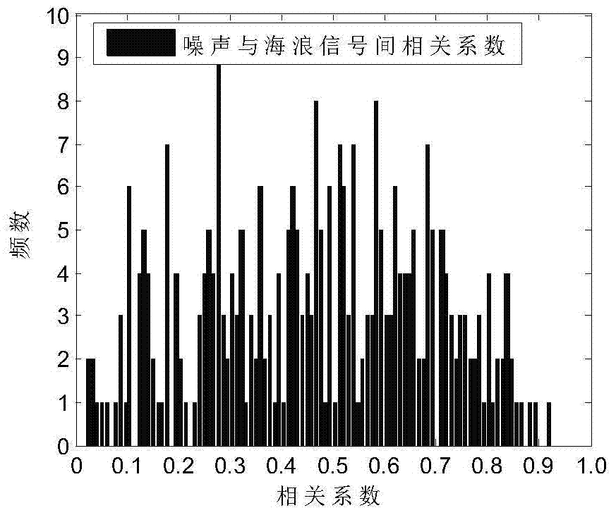 A Maritime Radar Co-channel Interference Suppression Method Based on Spatial Correlation