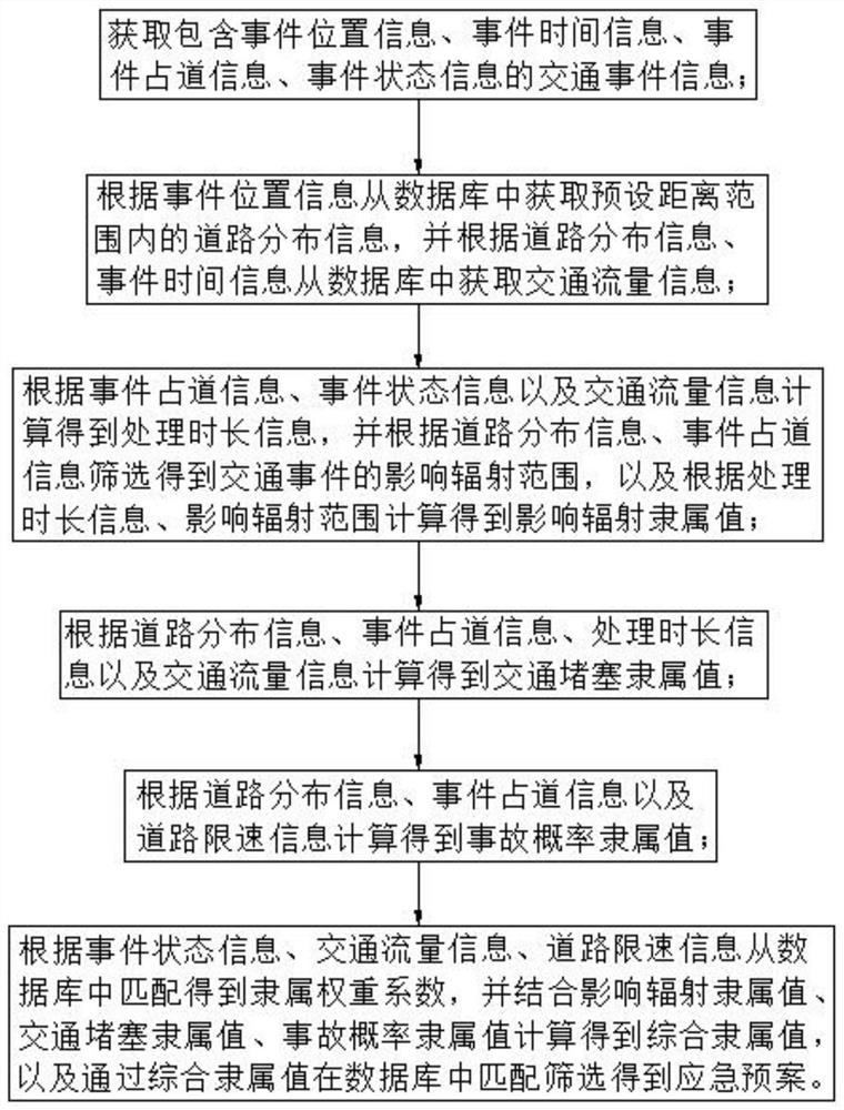 Emergency plan matching method and system for traffic emergencies, terminal and medium