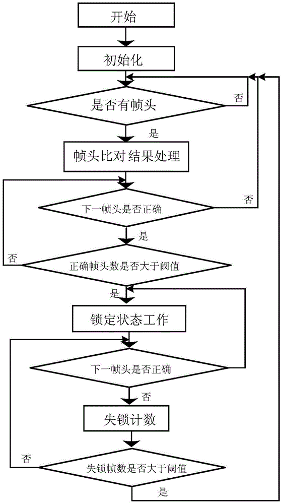 Frame header rapid synchronization system and method