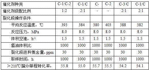 Technical method for grading catalyst in conversion process of catalytic diesel oil