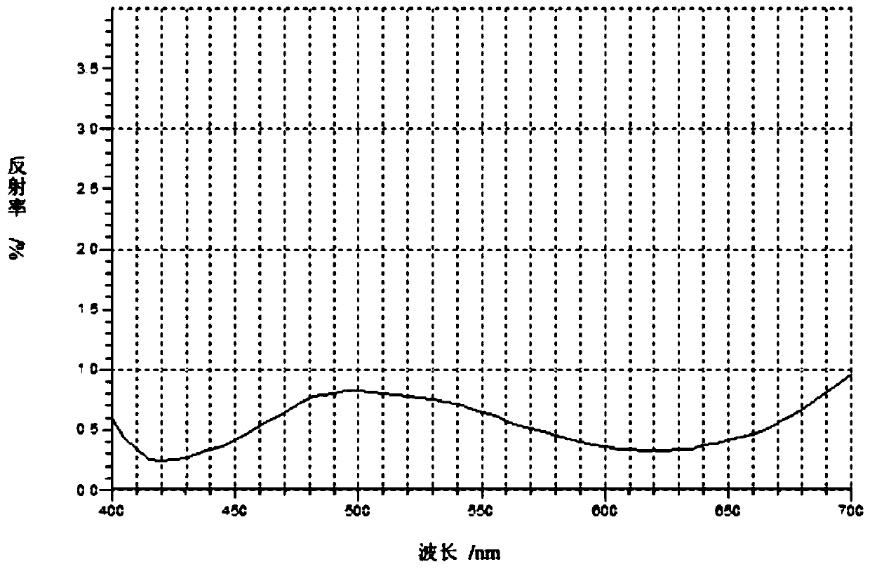 Anti-oxidation, anti-reflection and corrosion-resistant lens and preparation method thereof