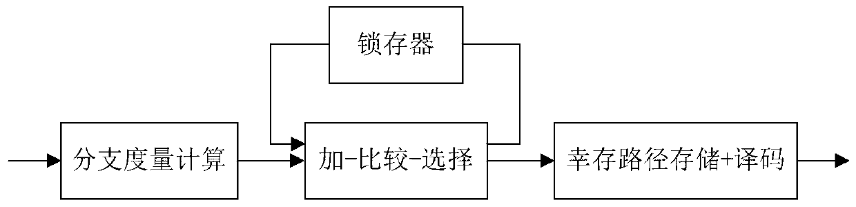 Viterbi decoder parallel addition, comparison and selection processing method