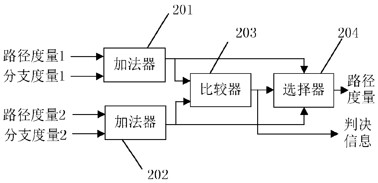 Viterbi decoder parallel addition, comparison and selection processing method