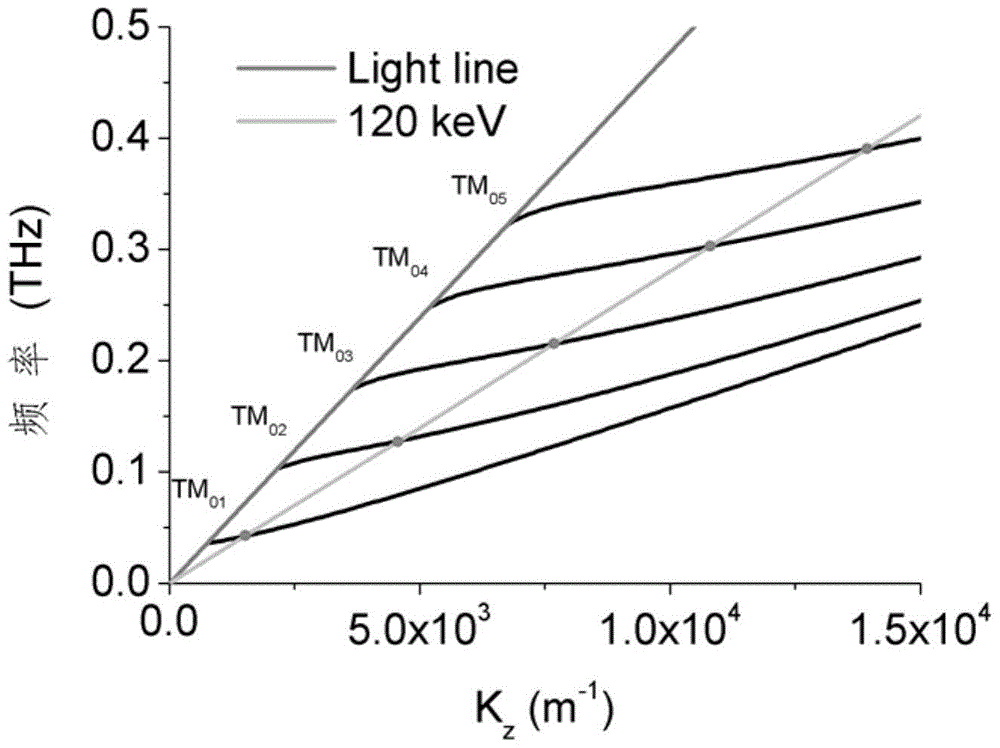 Free electron laser terahertz radiation source based on higher harmonic wave generation method