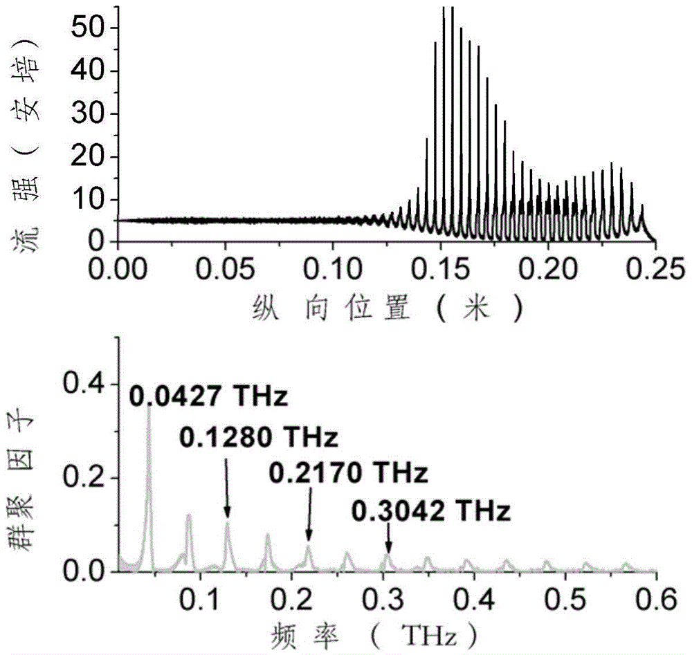 Free electron laser terahertz radiation source based on higher harmonic wave generation method