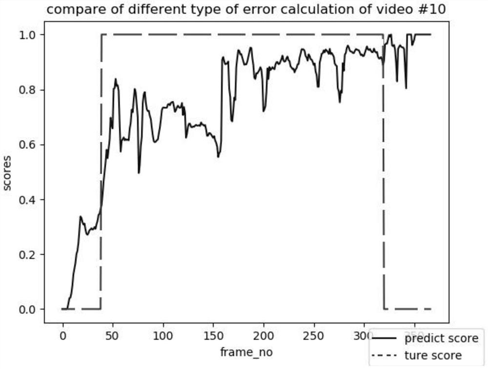 Abnormal behavior detection method based on video monitoring