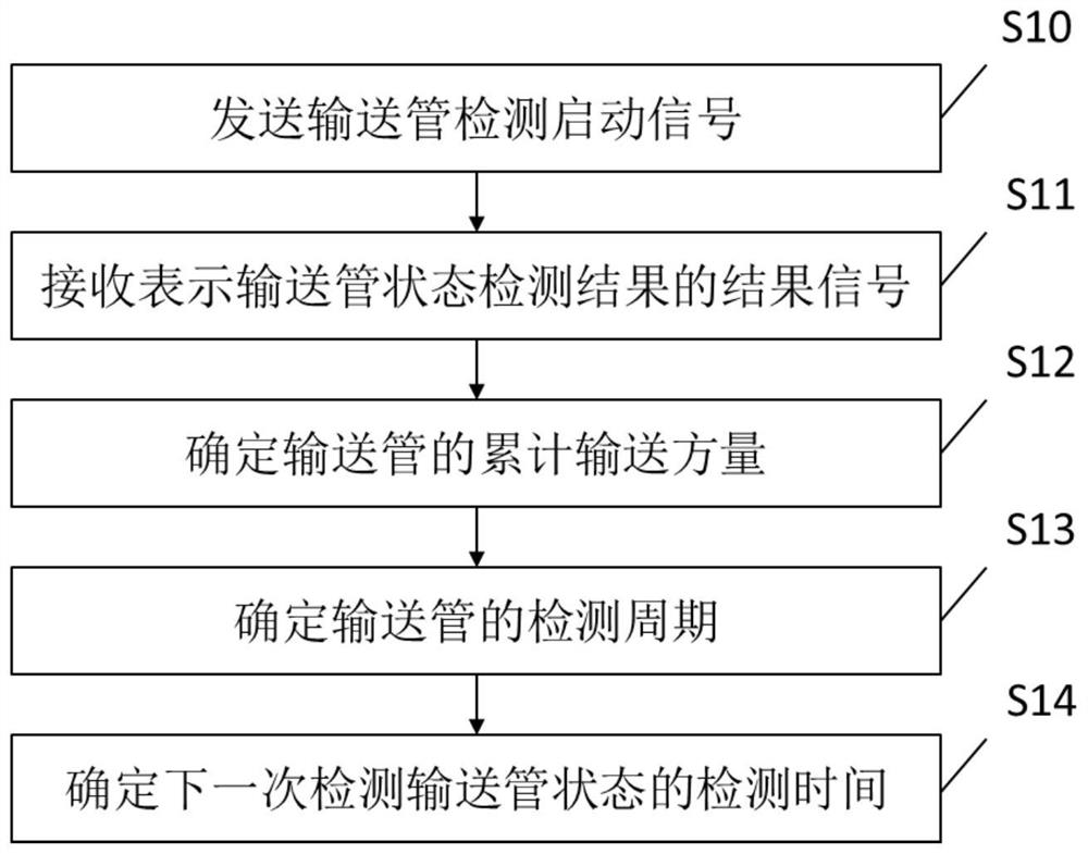 Method and system for monitoring state of conveying pipe, terminal and state self-detection device