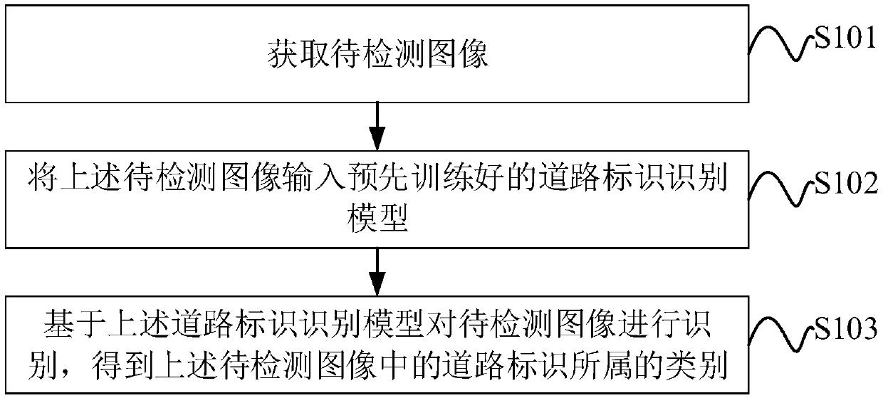 Road sign recognition method and device and electronic equipment