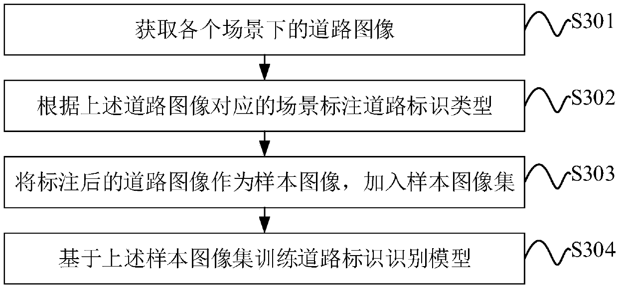 Road sign recognition method and device and electronic equipment