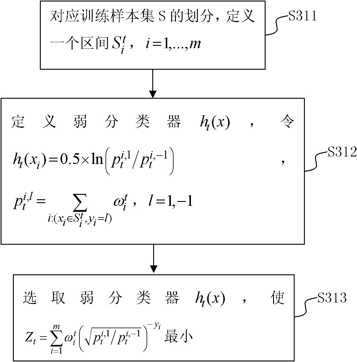 Classifier integration method based on floating classification threshold