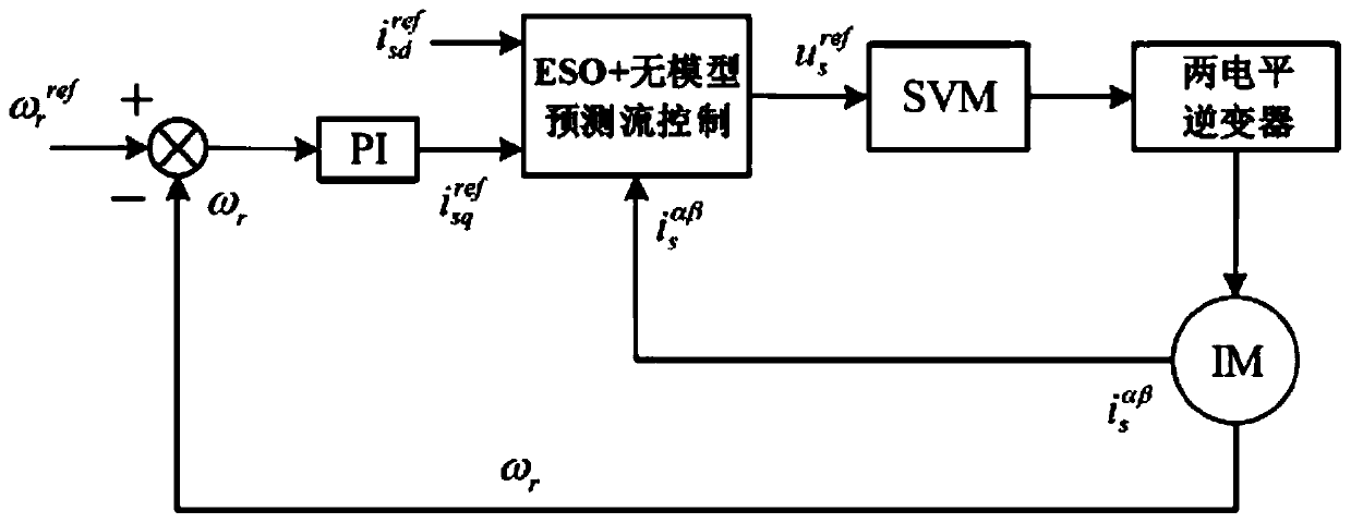 Model-free predictive current control method based on extended state observer