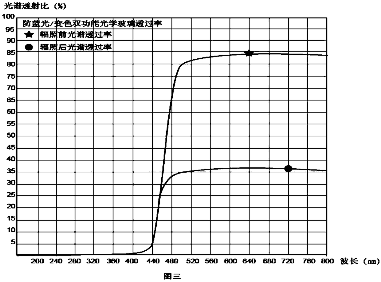 Anti-blue ray/color-changing bifunctional optical resin material and preparation method thereof