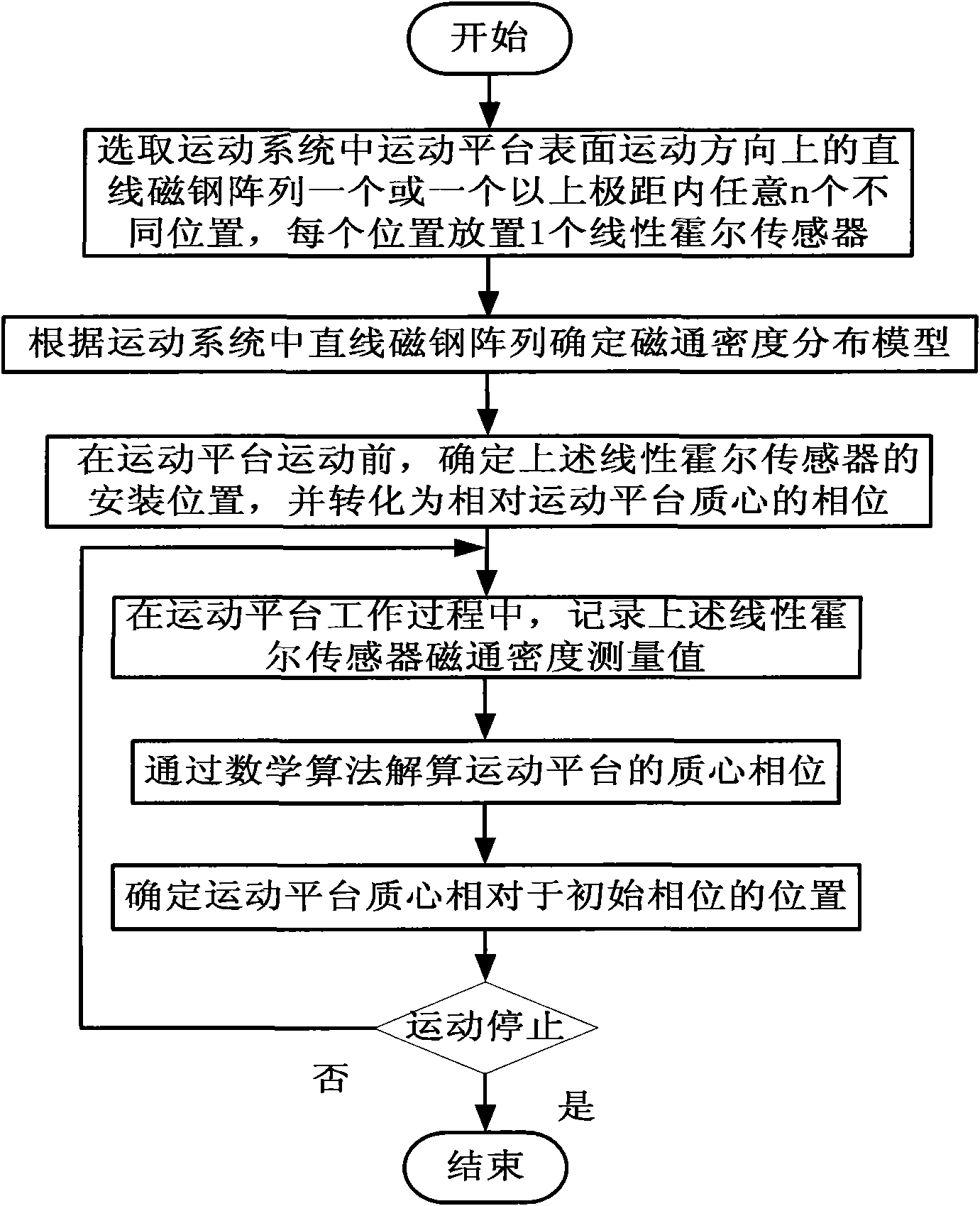 One-dimensional positioning method of motion platform based on linear magnetic steel array