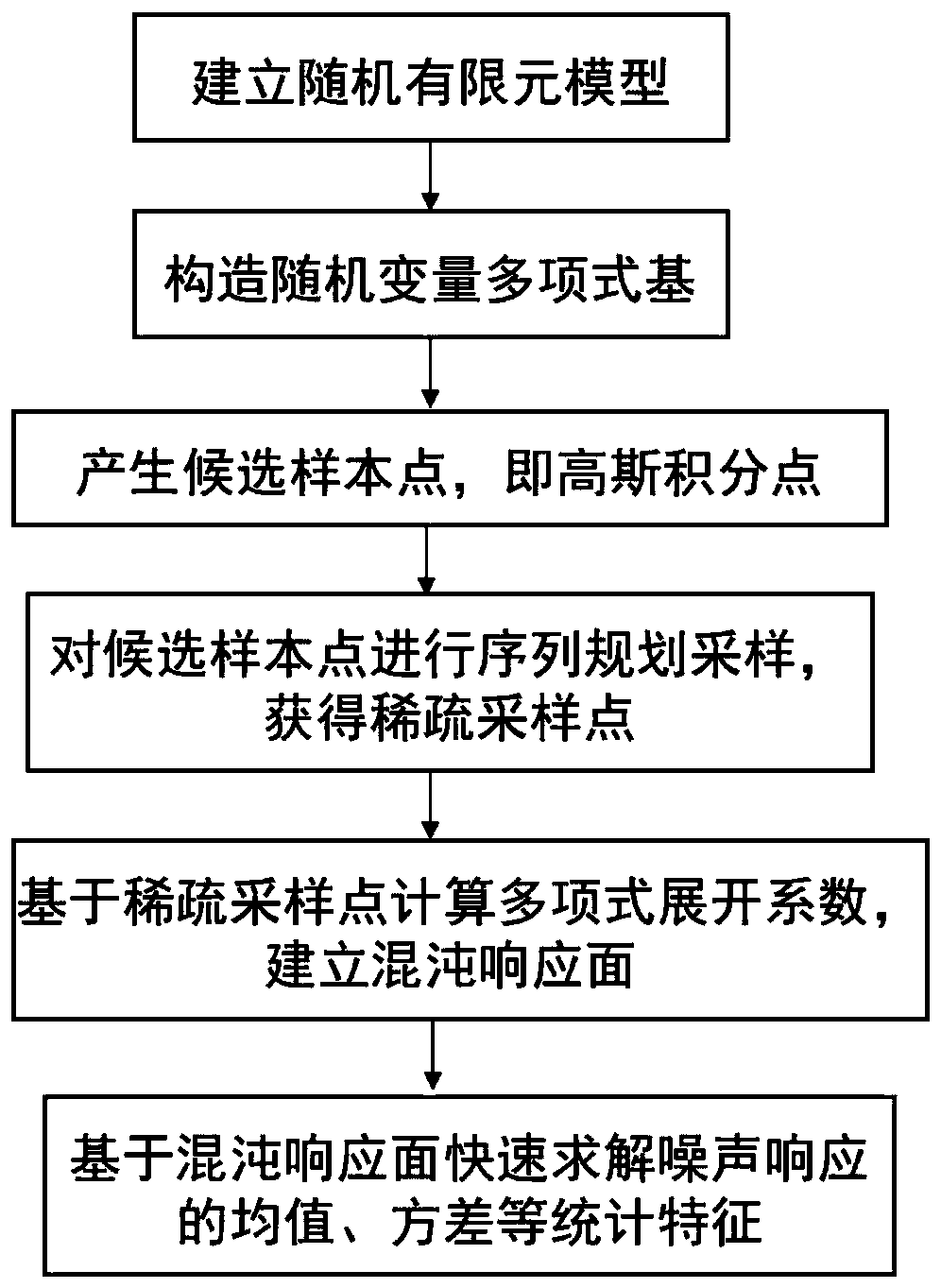 Random noise analysis method and system based on sequence planning sampling point technology