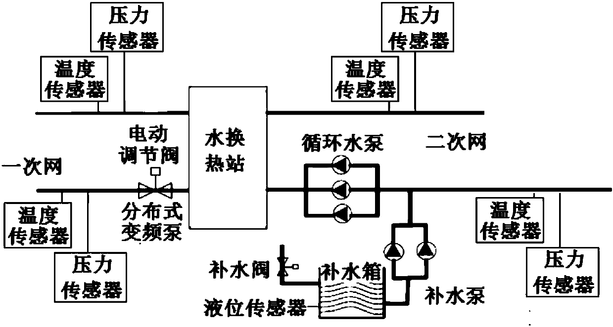 Heat supply network balance control system