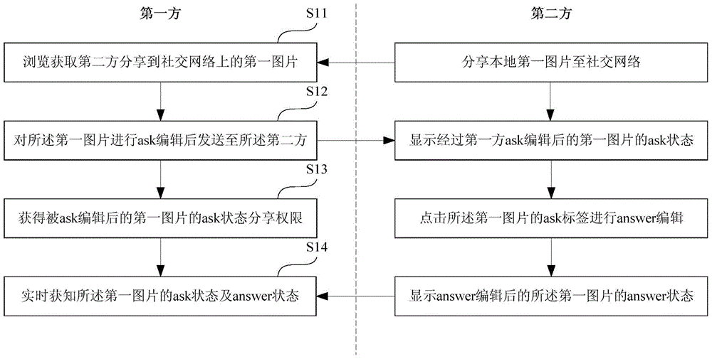 Communication method, system and terminal based social media