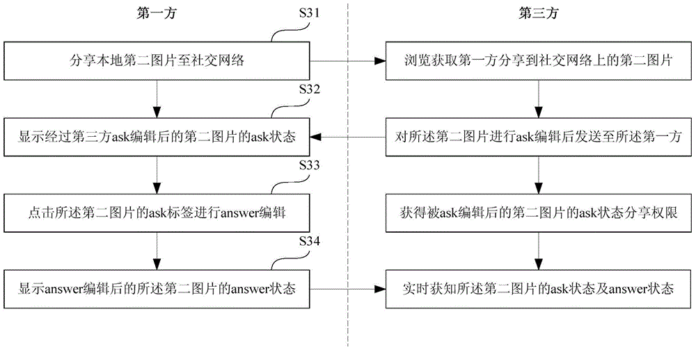 Communication method, system and terminal based social media