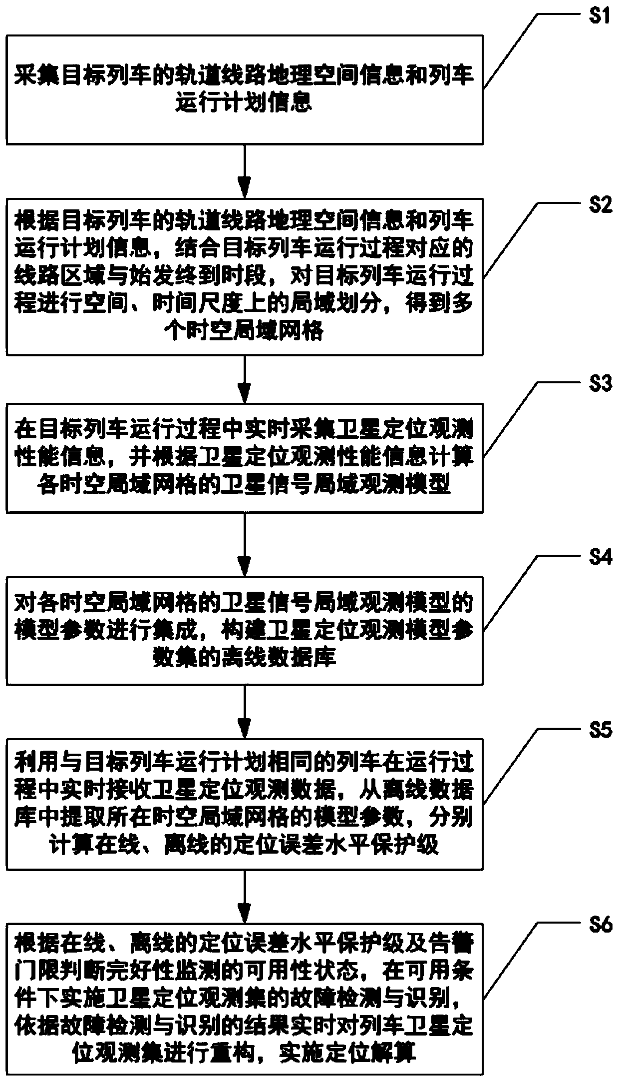 Method and system for monitoring local integrity of train satellite positioning