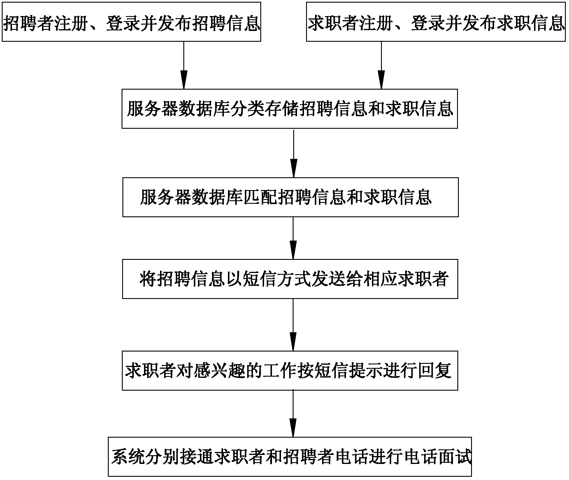 Method and system for introducing job movably by using short message and multi-party voice conversation