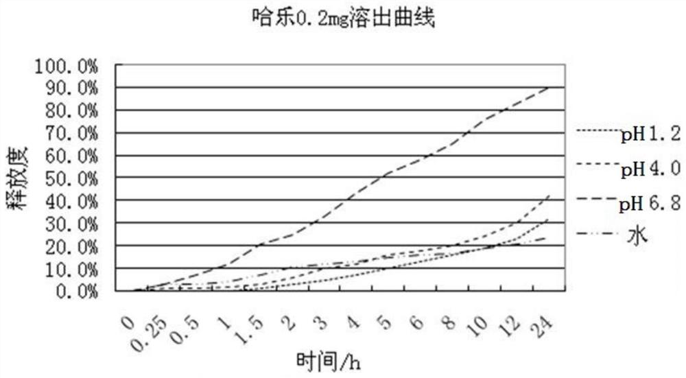 A kind of sustained and controlled release preparation of tamsulosin hydrochloride and preparation method thereof