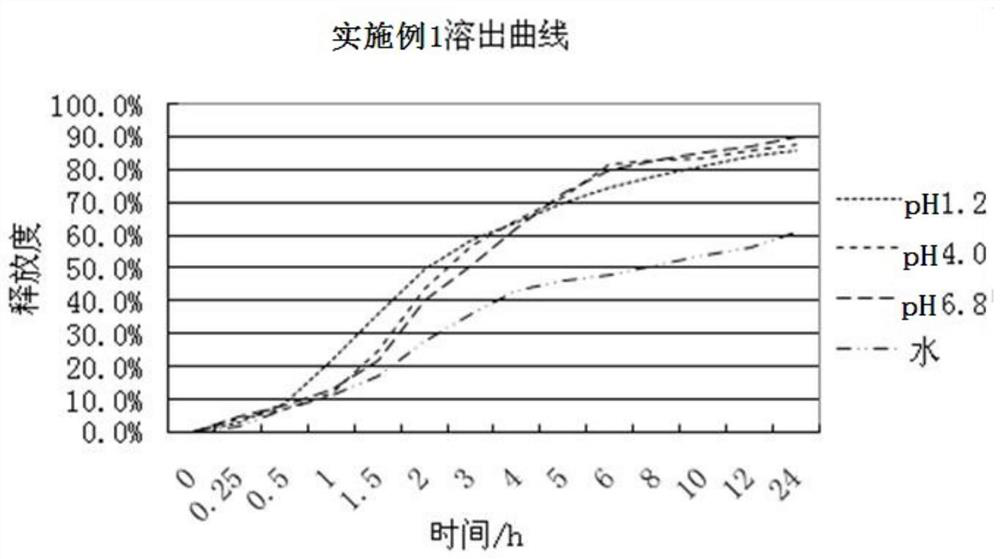 A kind of sustained and controlled release preparation of tamsulosin hydrochloride and preparation method thereof