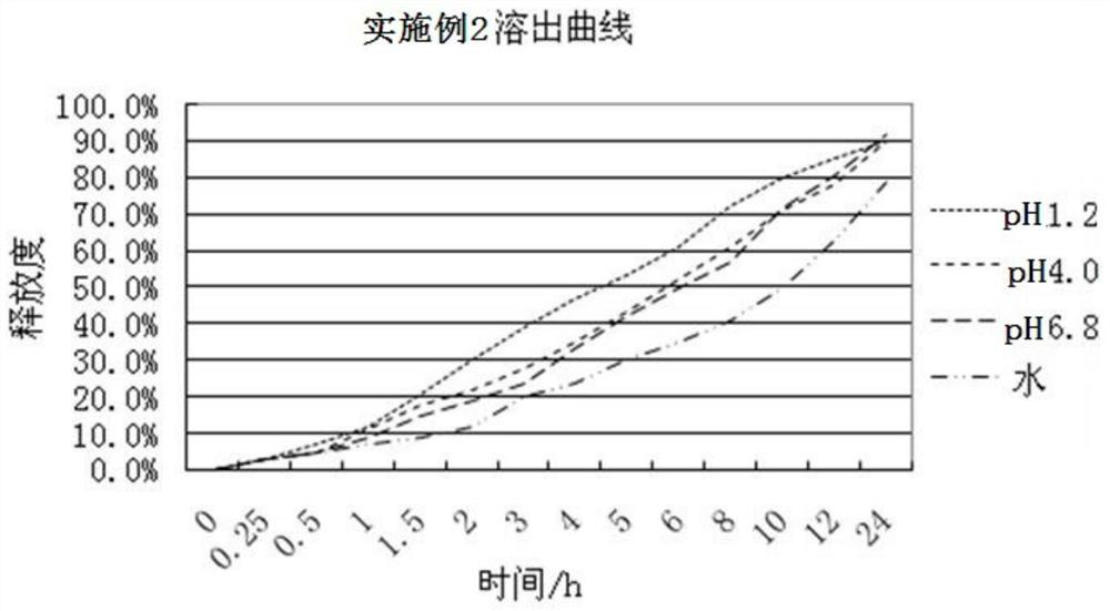 A kind of sustained and controlled release preparation of tamsulosin hydrochloride and preparation method thereof