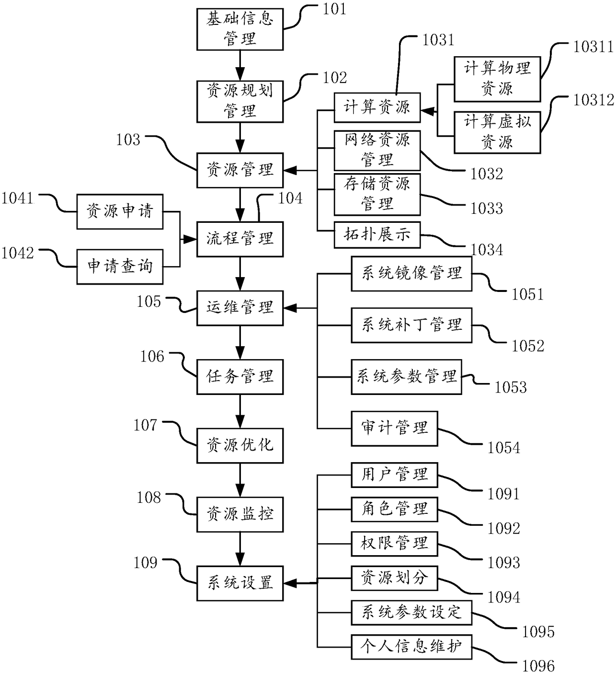 Unified data center management system and management method thereof