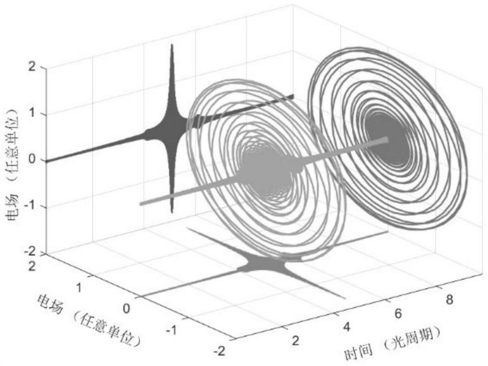 A method and device for generating ellipsometric attosecond pulses