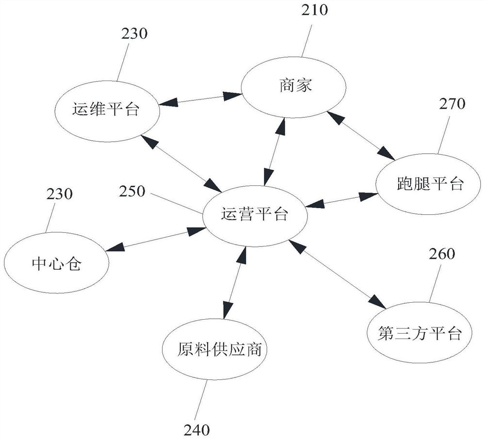 Catering operation method and system, electronic equipment and storage medium