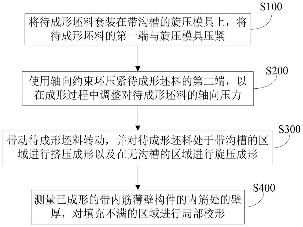 Squeezing forming method and forming tool for thin-wall component with inner rib