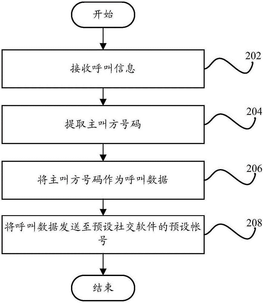 Call forwarding management method and device and communication management system