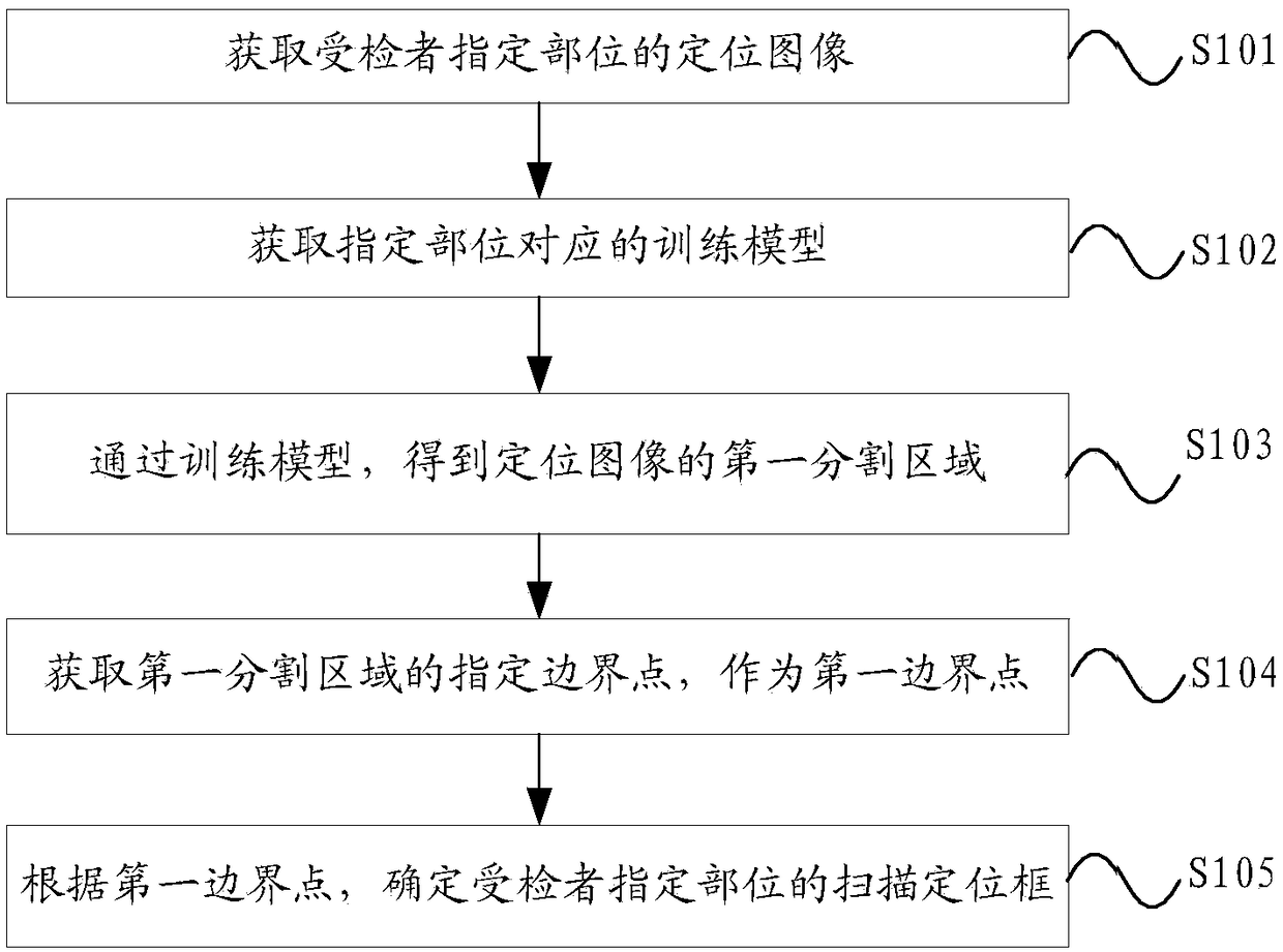 Medical image scanning method and medical imaging device