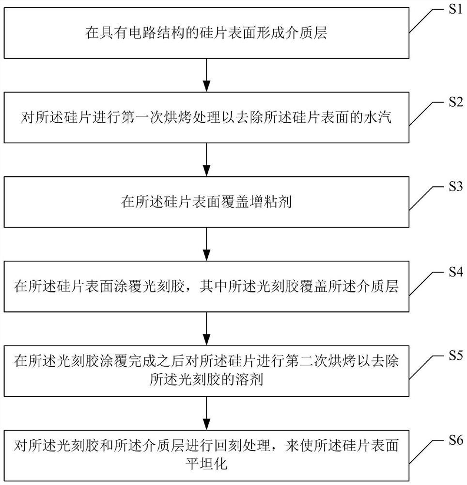 A kind of photoresist etching back planarization method