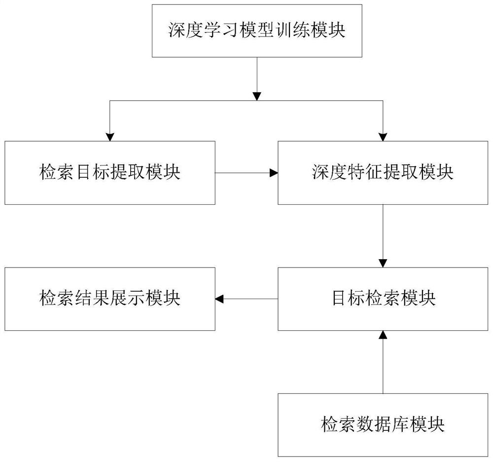 A surveillance video multi-target classification and retrieval method and system based on deep learning