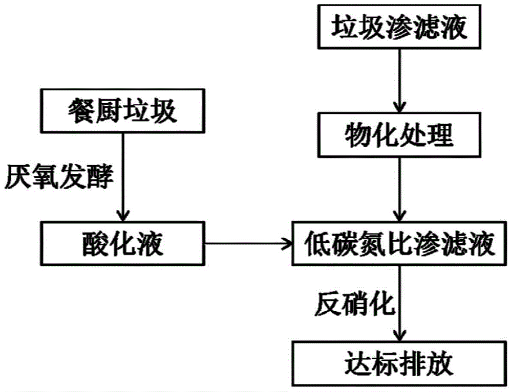 A method for deep biological denitrification and COD removal of leachate