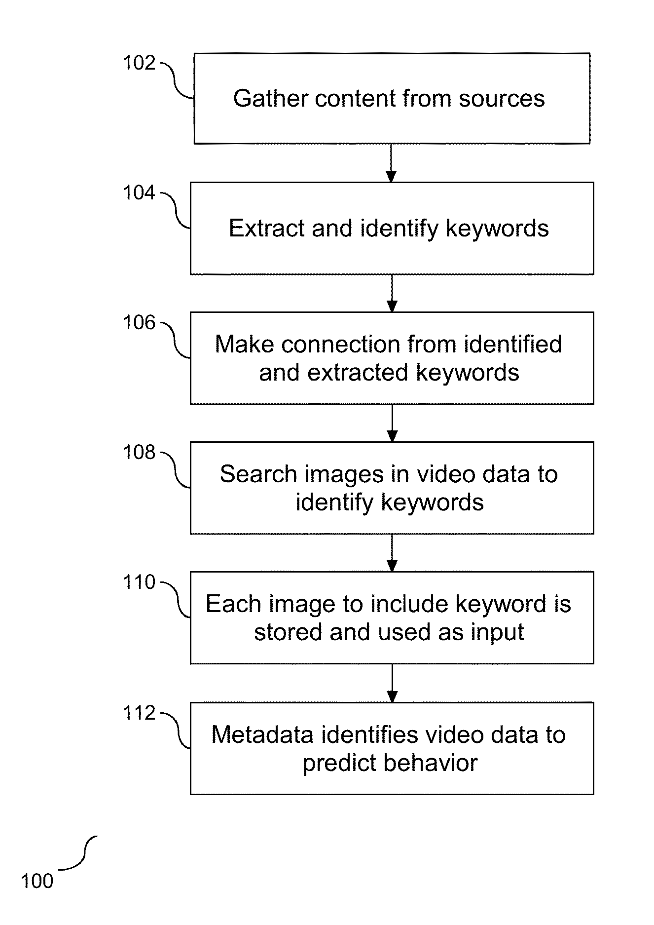 Profiling Activity Through Video Surveillance