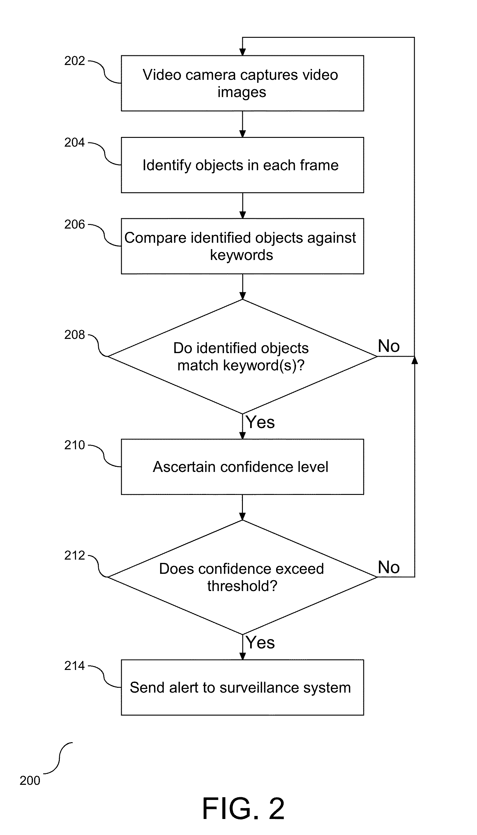 Profiling Activity Through Video Surveillance